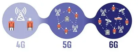 Comparison chart of 4G vs 5G vs 6G speed and latency